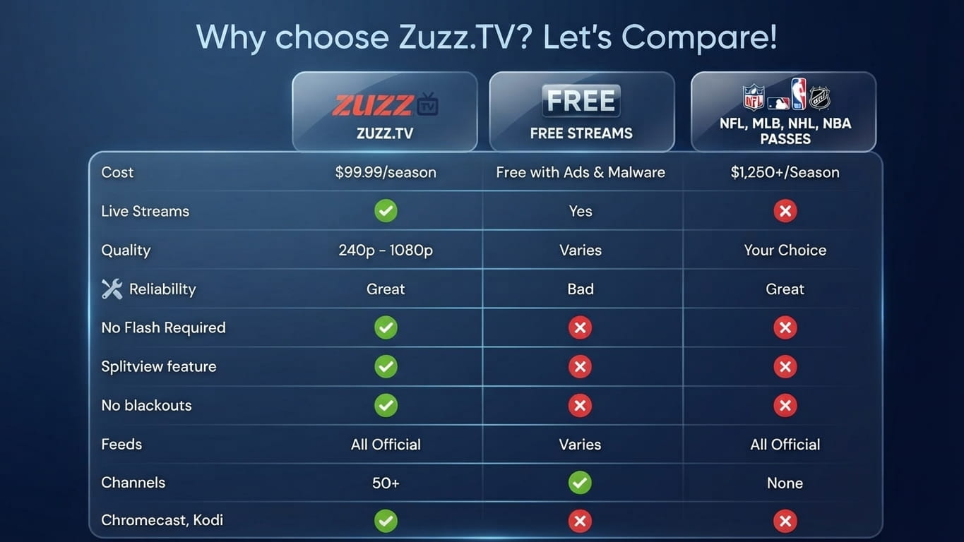 Why ZUZZ: every channel and game, no blackouts, on any device, for a fraction of the price of the league passes.